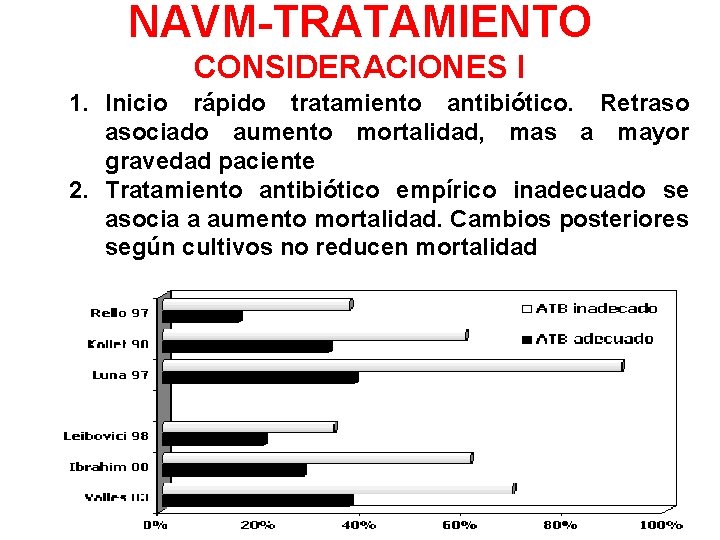 NAVM-TRATAMIENTO CONSIDERACIONES I 1. Inicio rápido tratamiento antibiótico. Retraso asociado aumento mortalidad, mas a