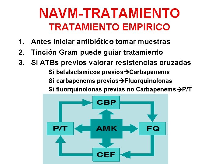 NAVM-TRATAMIENTO EMPIRICO 1. Antes iniciar antibiótico tomar muestras 2. Tinción Gram puede guiar tratamiento