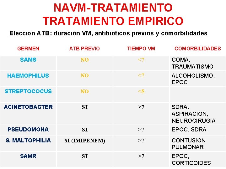 NAVM-TRATAMIENTO EMPIRICO Eleccion ATB: duración VM, antibióticos previos y comorbilidades GERMEN ATB PREVIO TIEMPO