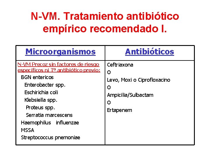 N-VM. Tratamiento antibiótico empírico recomendado I. Microorganismos N-VM Precoz sin factores de riesgo específicos
