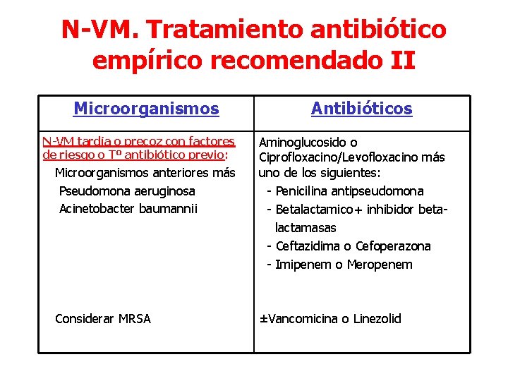 N-VM. Tratamiento antibiótico empírico recomendado II Microorganismos N-VM tardía o precoz con factores de