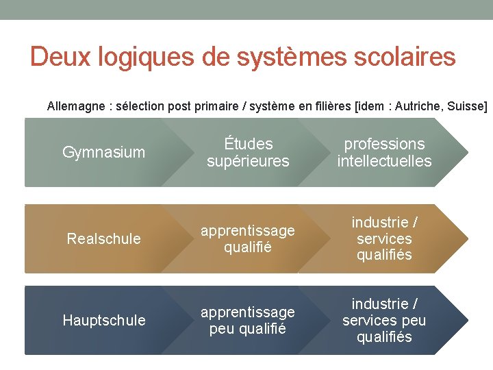 Deux logiques de systèmes scolaires Allemagne : sélection post primaire / système en filières