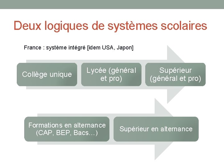 Deux logiques de systèmes scolaires France : système intégré [idem USA, Japon] Collège unique