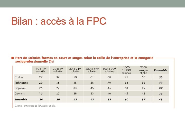 Bilan : accès à la FPC 