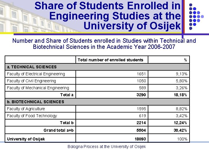 Share of Students Enrolled in Engineering Studies at the University of Osijek Number and