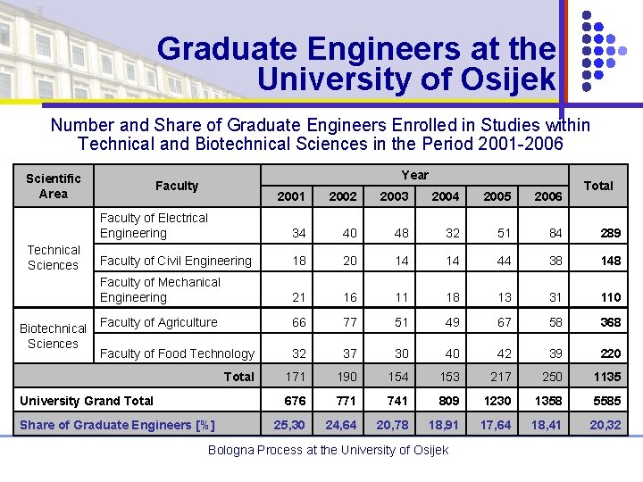 Graduate Engineers at the University of Osijek Number and Share of Graduate Engineers Enrolled