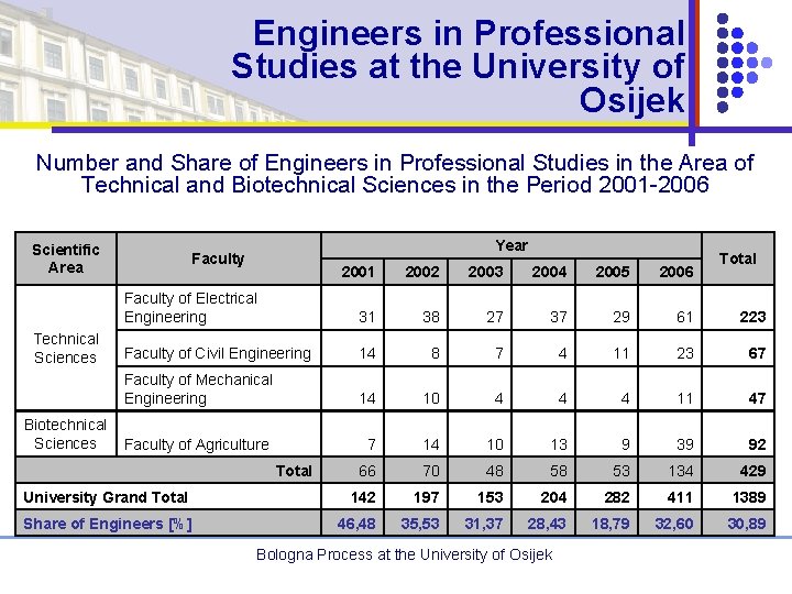 Engineers in Professional Studies at the University of Osijek Number and Share of Engineers