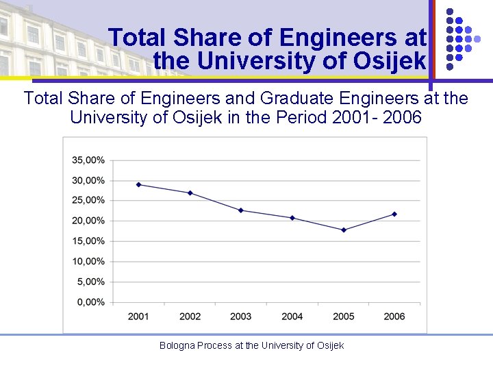 Total Share of Engineers at the University of Osijek Total Share of Engineers and