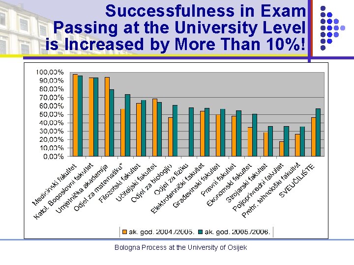 Successfulness in Exam Passing at the University Level is Increased by More Than 10%!