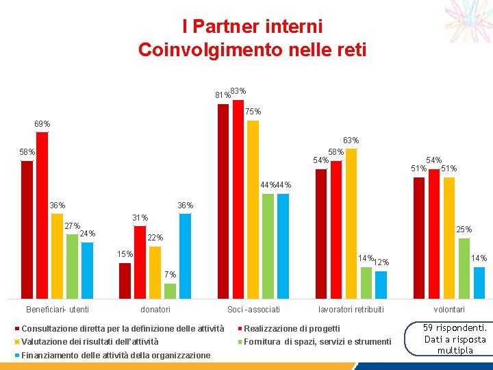 I Partner interni Coinvolgimento nelle reti 81%83% 75% 69% 63% 58% 54% 51% 44%44%