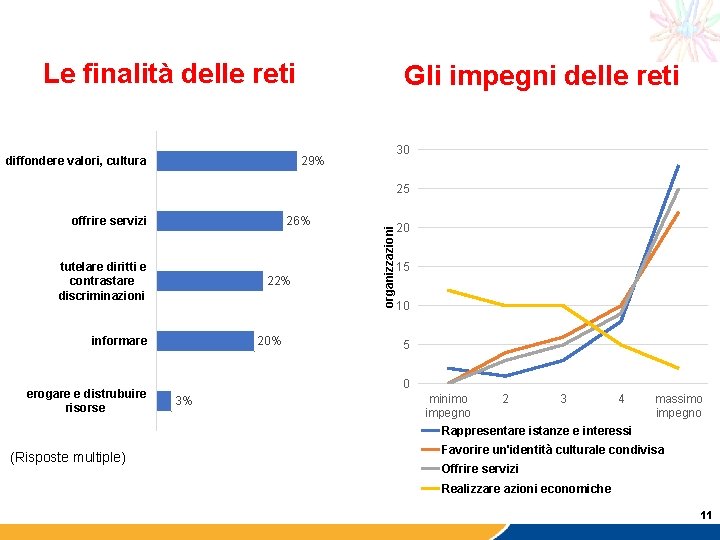 Le finalità delle reti diffondere valori, cultura Gli impegni delle reti 30 29% offrire