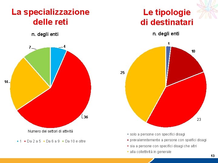 La specializzazione delle reti Le tipologie di destinatari n. degli enti 1 4 7