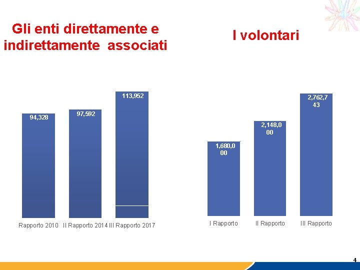 Gli enti direttamente e indirettamente associati I volontari 113, 952 94, 328 2, 762,