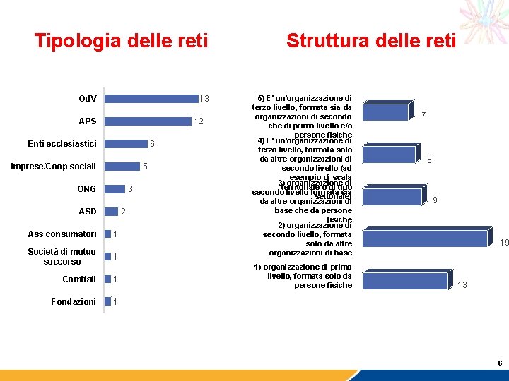 Tipologia delle reti Od. V 13 APS 12 6 Enti ecclesiastici Imprese/Coop sociali 5