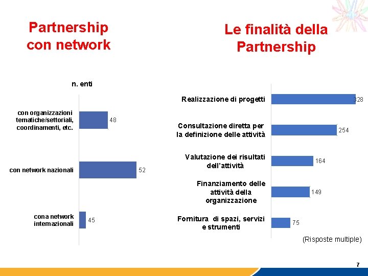 Partnership con network Le finalità della Partnership n. enti Realizzazione di progetti con organizzazioni