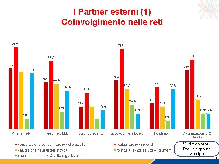 I Partner esterni (1) Coinvolgimento nelle reti 80% 78% 66% 59% 56% 58% 54%