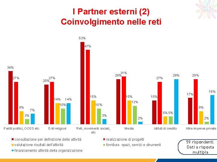 I Partner esterni (2) Coinvolgimento nelle reti 53% 47% 34% 27% 31% 29% 27%