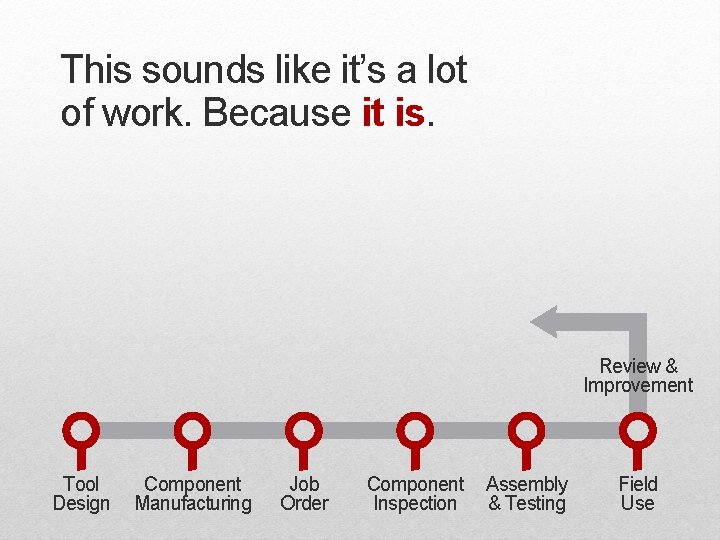 This sounds like it’s a lot of work. Because it is. Review & Improvement This sounds like it’s a lot of work. Because it is. Review & Improvement