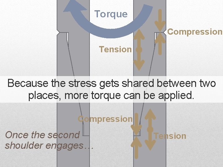 Torque Compression Tension Because the stress gets shared between two places, more torque can Torque Compression Tension Because the stress gets shared between two places, more torque can
