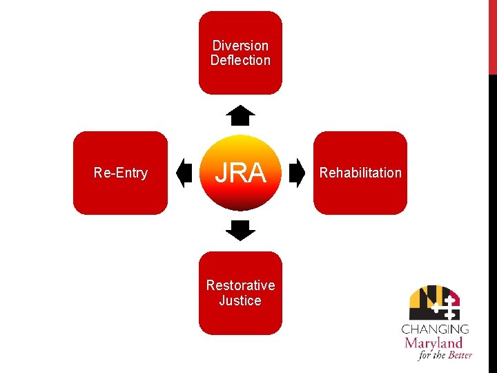 Diversion Deflection Re-Entry JRA Restorative Justice Rehabilitation 