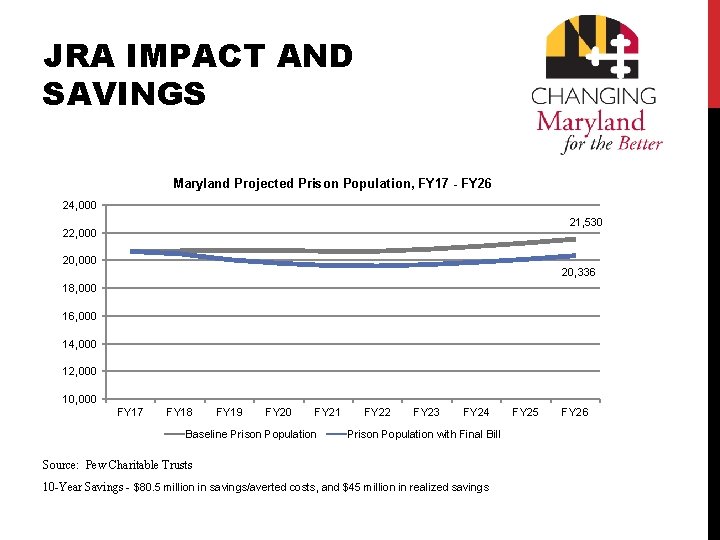 JRA IMPACT AND SAVINGS Maryland Projected Prison Population, FY 17 - FY 26 24,