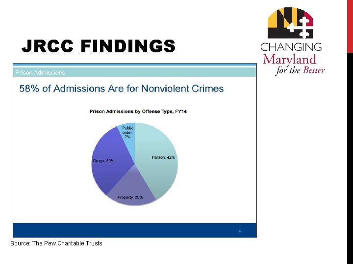 JRCC FINDINGS Source: The Pew Charitable Trusts 