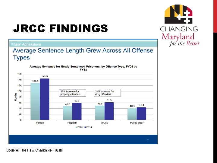 JRCC FINDINGS Source: The Pew Charitable Trusts 