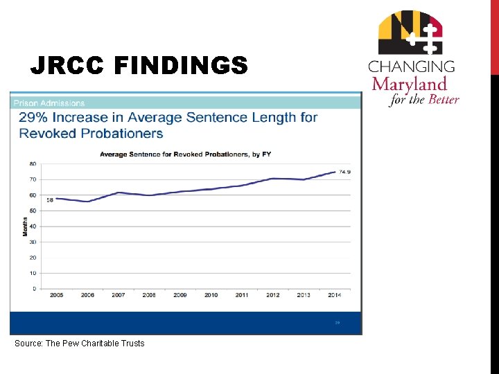 JRCC FINDINGS Source: The Pew Charitable Trusts 