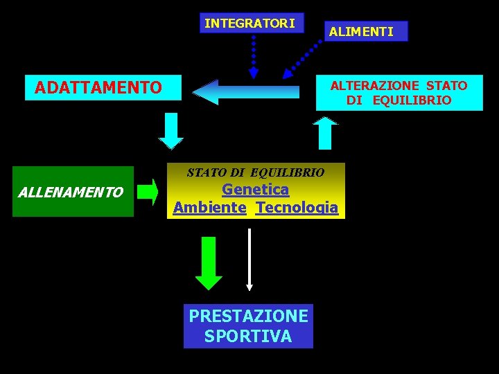 INTEGRATORI ADATTAMENTO ALIMENTI ALTERAZIONE STATO DI EQUILIBRIO ALLENAMENTO Genetica Ambiente Tecnologia PRESTAZIONE SPORTIVA 