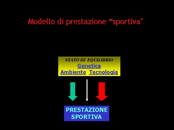 Modello di prestazione “sportiva" STATO DI EQUILIBRIO Genetica Ambiente Tecnologia PRESTAZIONE SPORTIVA 