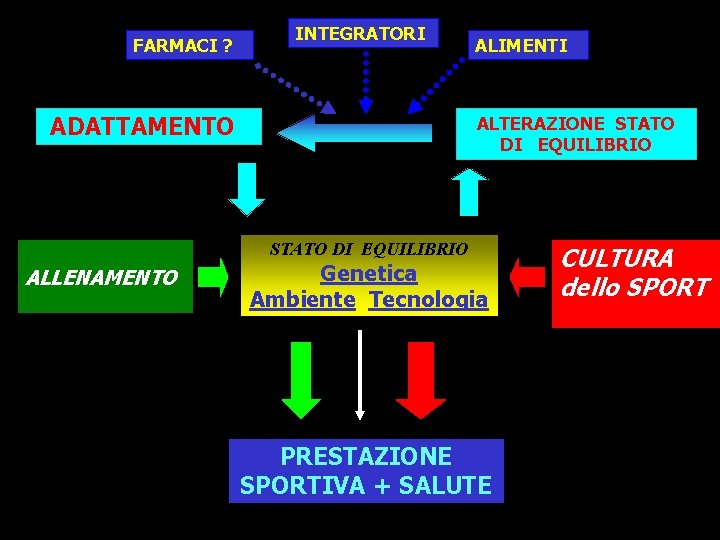 FARMACI ? INTEGRATORI ADATTAMENTO ALIMENTI ALTERAZIONE STATO DI EQUILIBRIO ALLENAMENTO Genetica Ambiente Tecnologia PRESTAZIONE