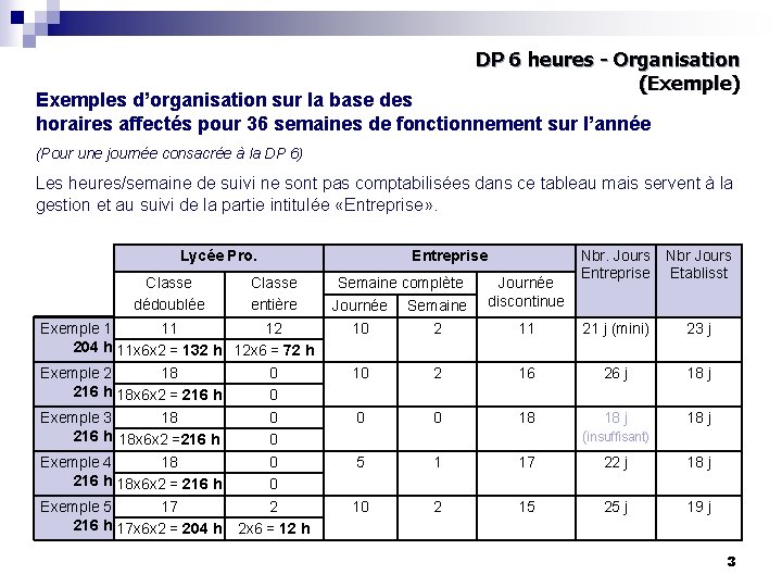 DP 6 heures - Organisation (Exemple) Exemples d’organisation sur la base des horaires affectés DP 6 heures - Organisation (Exemple) Exemples d’organisation sur la base des horaires affectés