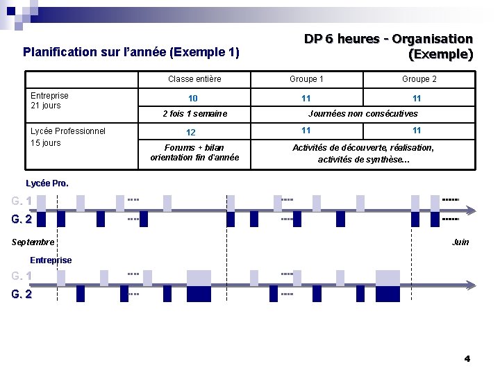 Planification sur l’année (Exemple 1) Entreprise 21 jours Lycée Professionnel 15 jours DP 6 Planification sur l’année (Exemple 1) Entreprise 21 jours Lycée Professionnel 15 jours DP 6