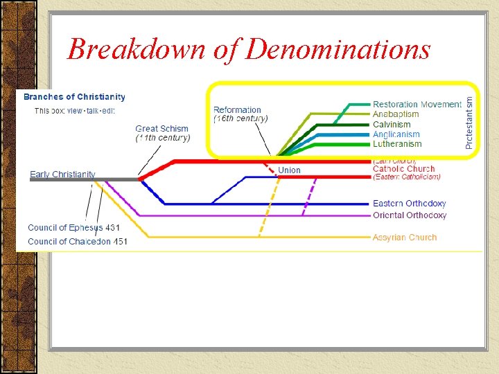 Breakdown of Denominations Breakdown of Denominations