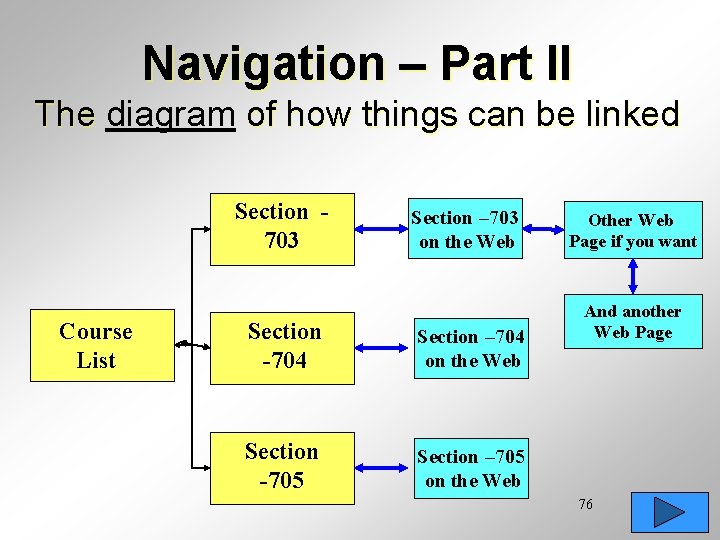 Navigation – Part II The diagram of how things can be linked Section 703
