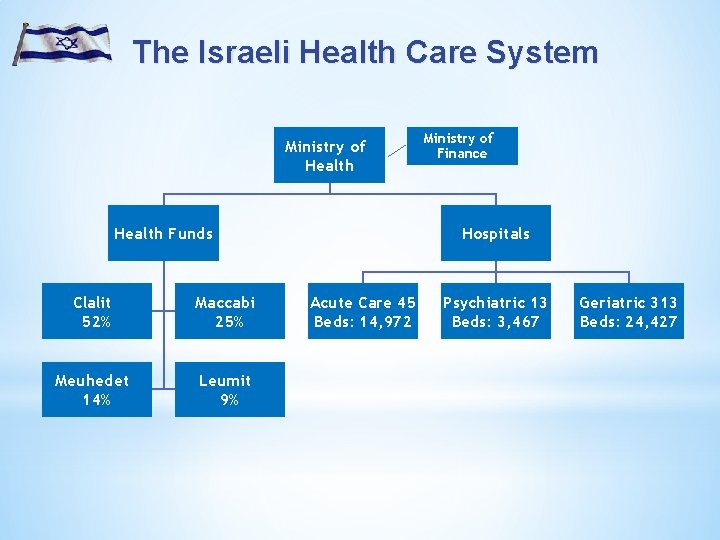 The Israeli Health Care System Ministry of Health Funds Clalit 52% Maccabi 25% Meuhedet