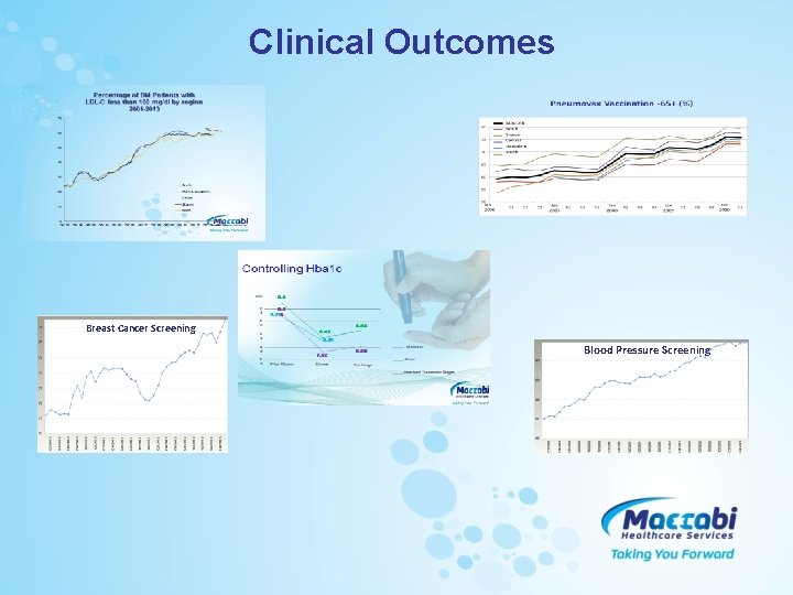 Clinical Outcomes Breast Cancer Screening Blood Pressure Screening 