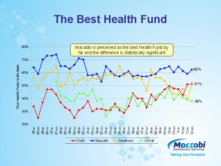 The Best Health Fund Macabbi is perceived as the best Health Fund by far