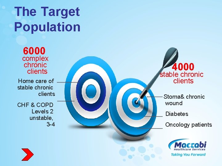 The Target Population 6000 complex chronic clients Home care of stable chronic clients CHF