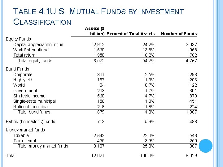 TABLE 4. 1 U. S. MUTUAL FUNDS BY INVESTMENT CLASSIFICATION Assets ($ billion) Percent