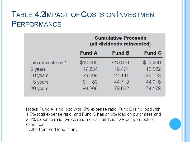 TABLE 4. 2 IMPACT OF COSTS ON INVESTMENT PERFORMANCE Notes: Fund A is no-load