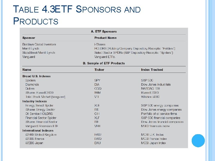 TABLE 4. 3 ETF SPONSORS AND PRODUCTS 