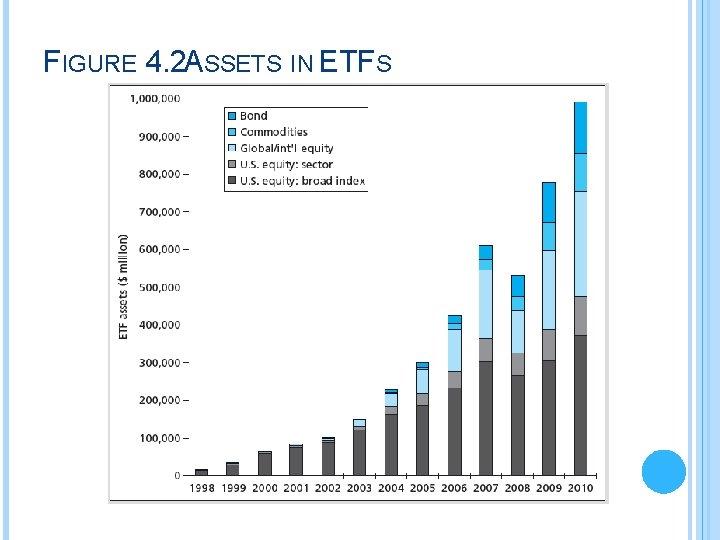 FIGURE 4. 2 ASSETS IN ETFS 