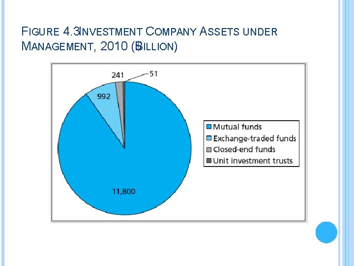 FIGURE 4. 3 INVESTMENT COMPANY ASSETS UNDER MANAGEMENT, 2010 ($ BILLION) 