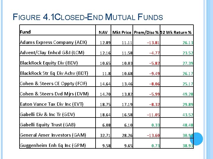 FIGURE 4. 1 CLOSED-END MUTUAL FUNDS Fund NAV Adams Express Company (ADX) 12. 89