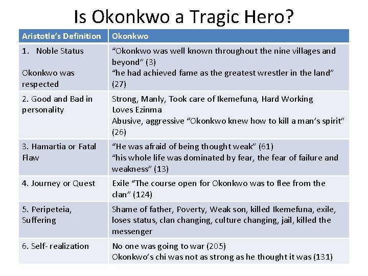 Is Okonkwo a Tragic Hero? Aristotle’s Definition Okonkwo 1. Noble Status “Okonkwo was well