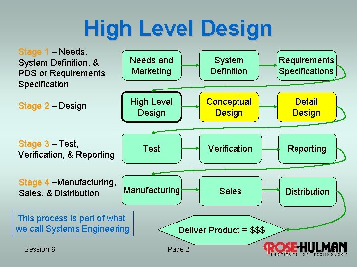 High Level Design Stage 1 – Needs, System Definition, & PDS or Requirements Specification