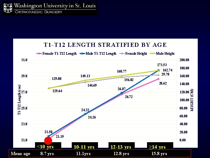 T 1 -T 12 LENGTH STRATIFIED BY AGE Female T 1 -T 12 Length