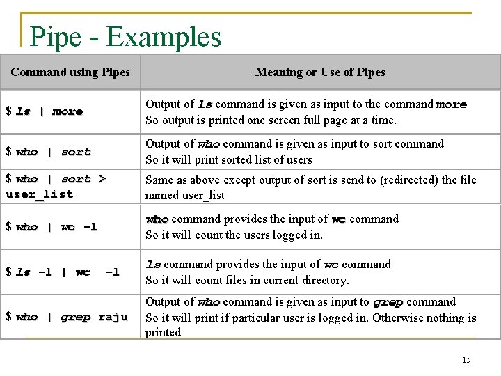 Pipe - Examples Command using Pipes Meaning or Use of Pipes $ ls |