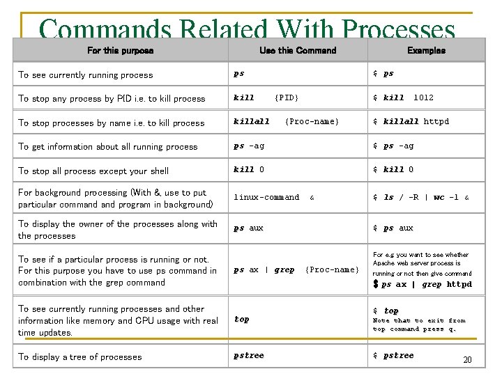 Commands Related With Processes For this purpose Use this Command Examples To see currently